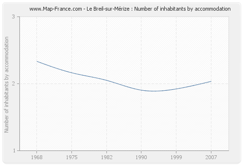 Le Breil-sur-Mérize : Number of inhabitants by accommodation